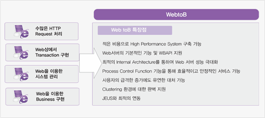 WebtoB ƯÀåÁ¡